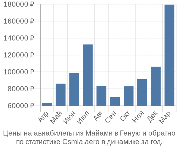 Авиабилеты из Майами в Геную цены