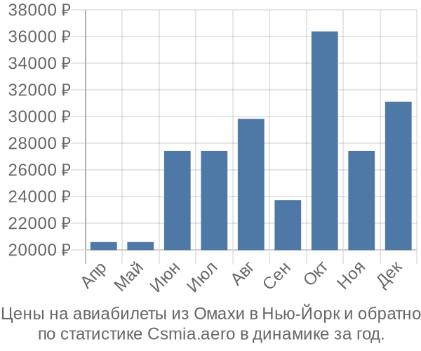 Авиабилеты из Омахи в Нью-Йорк цены