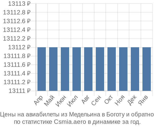 Авиабилеты из Медельина в Боготу цены