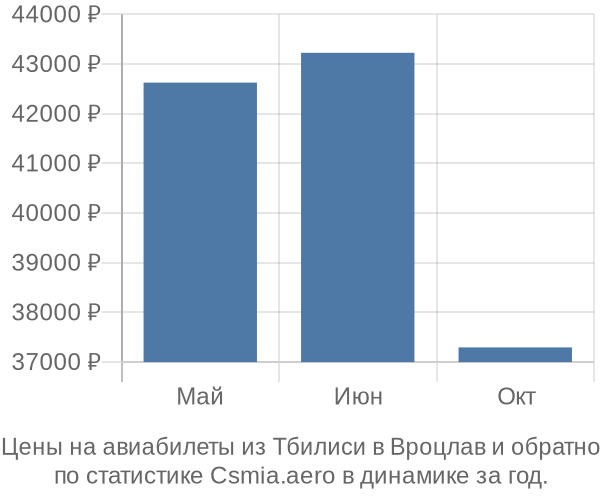 Авиабилеты из Тбилиси в Вроцлав цены