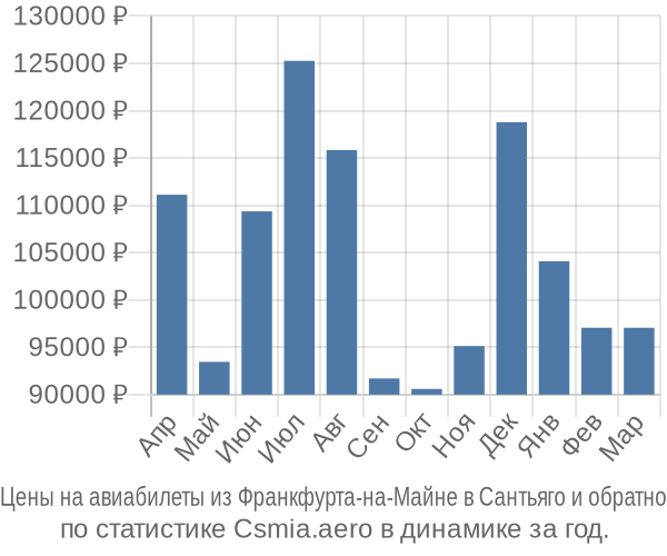 Авиабилеты из Франкфурта-на-Майне в Сантьяго цены