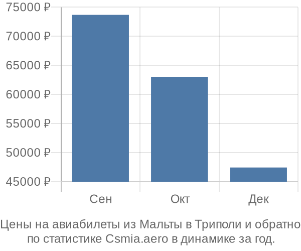 Авиабилеты из Мальты в Триполи цены