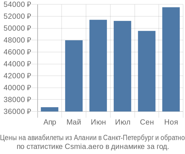Авиабилеты из Алании в Санкт-Петербург цены