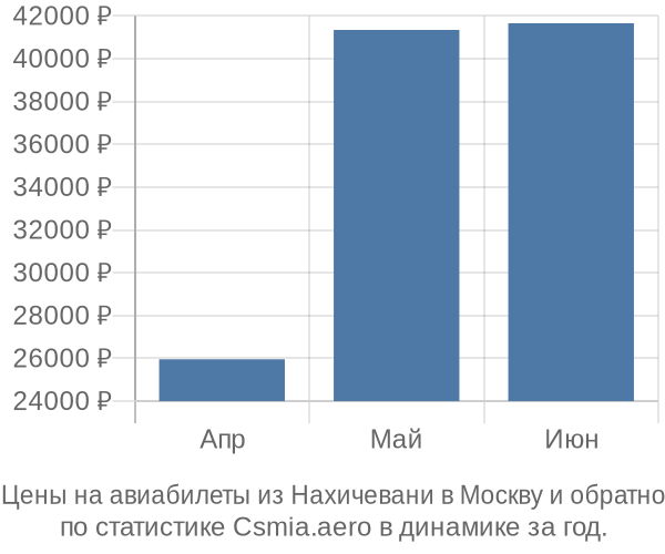 Авиабилеты из Нахичевани в Москву цены