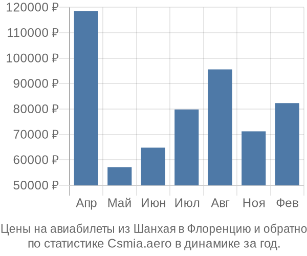 Авиабилеты из Шанхая в Флоренцию цены