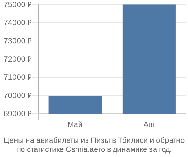 Авиабилеты из Пизы в Тбилиси цены