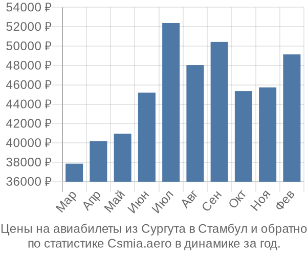 Авиабилеты из Сургута в Стамбул цены