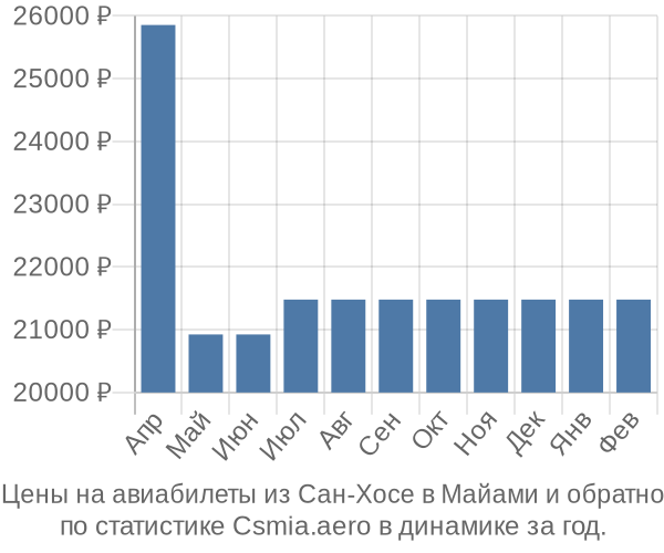 Авиабилеты из Сан-Хосе в Майами цены