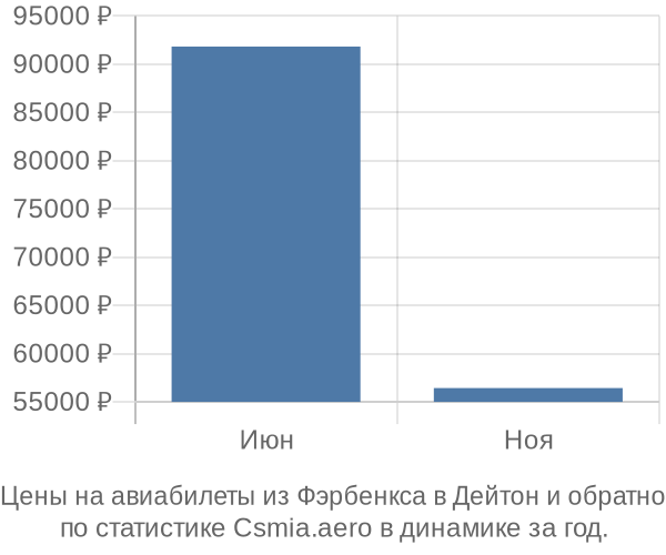 Авиабилеты из Фэрбенкса в Дейтон цены