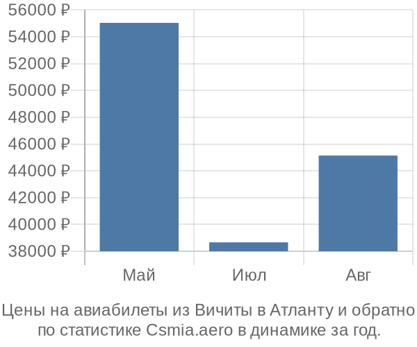 Авиабилеты из Вичиты в Атланту цены