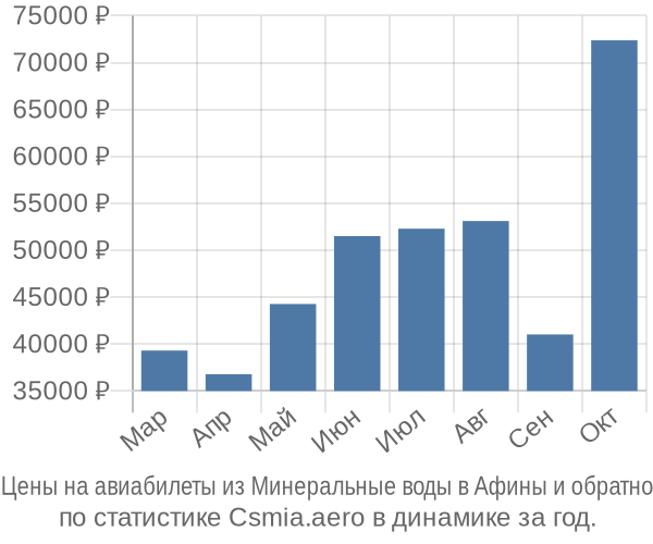 Авиабилеты из Минеральные воды в Афины цены