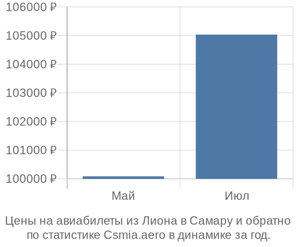 Авиабилеты из Лиона в Самару цены