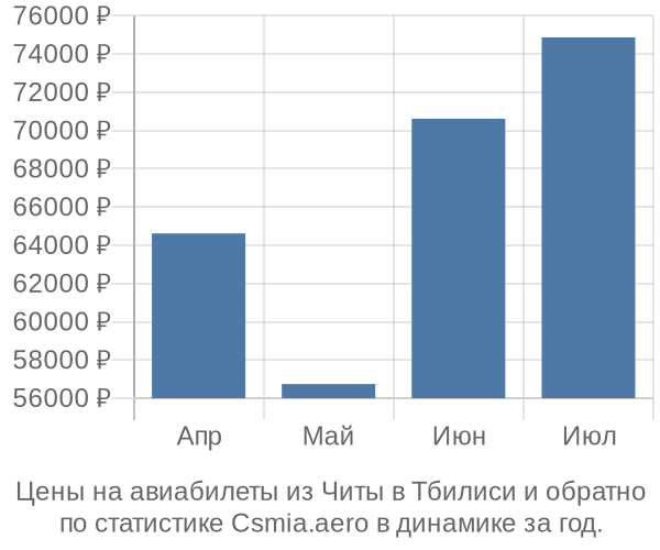 Авиабилеты из Читы в Тбилиси цены