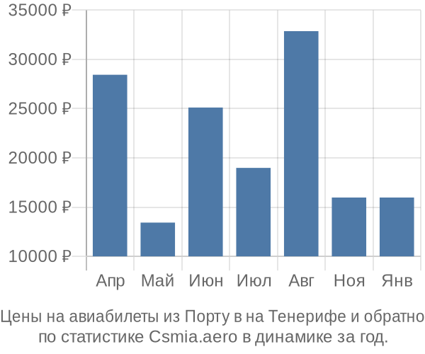 Авиабилеты из Порту в на Тенерифе цены