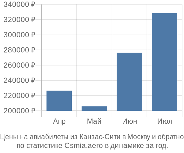 Авиабилеты из Канзас-Сити в Москву цены