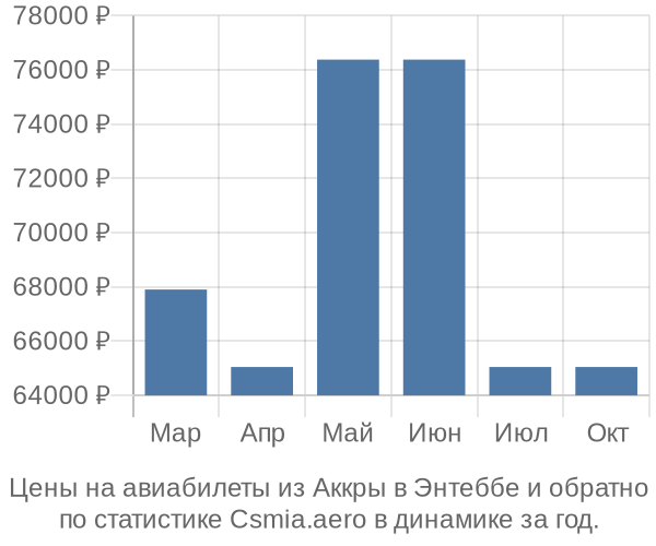 Авиабилеты из Аккры в Энтеббе цены