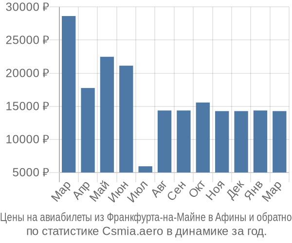 Авиабилеты из Франкфурта-на-Майне в Афины цены