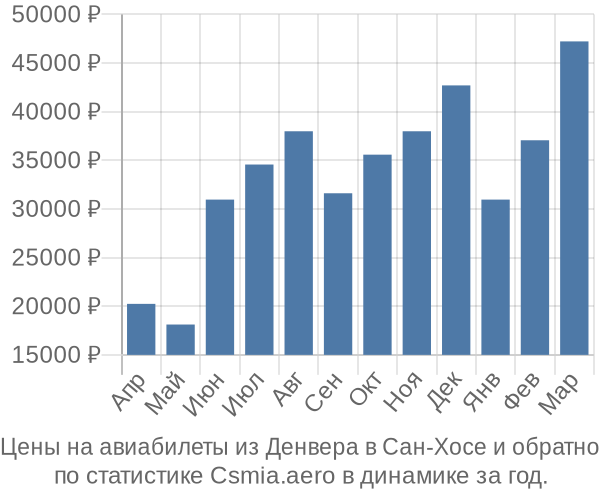 Авиабилеты из Денвера в Сан-Хосе цены