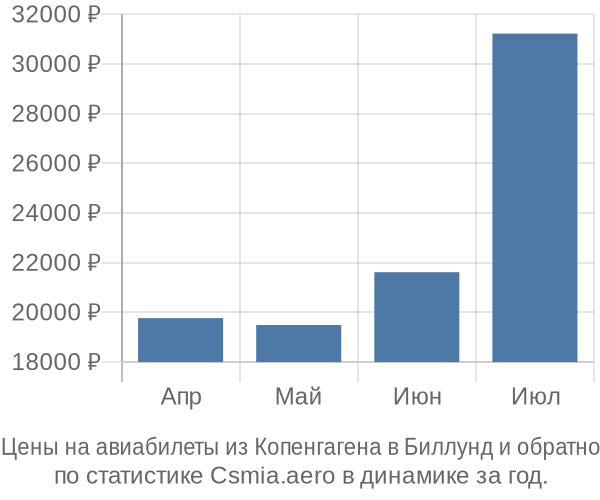 Авиабилеты из Копенгагена в Биллунд цены