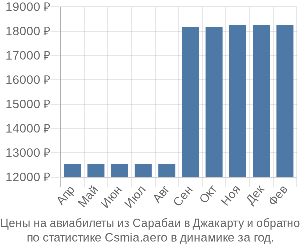 Авиабилеты из Сарабаи в Джакарту цены