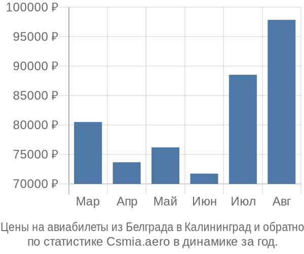 Авиабилеты из Белграда в Калининград цены