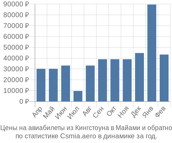 Авиабилеты из Кингстоуна в Майами цены