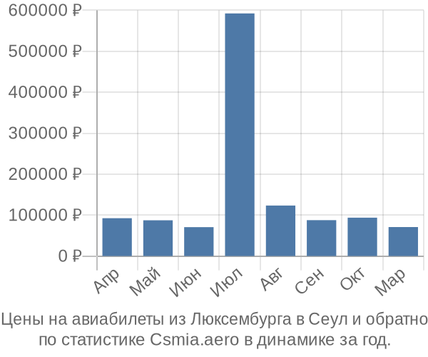 Авиабилеты из Люксембурга в Сеул цены