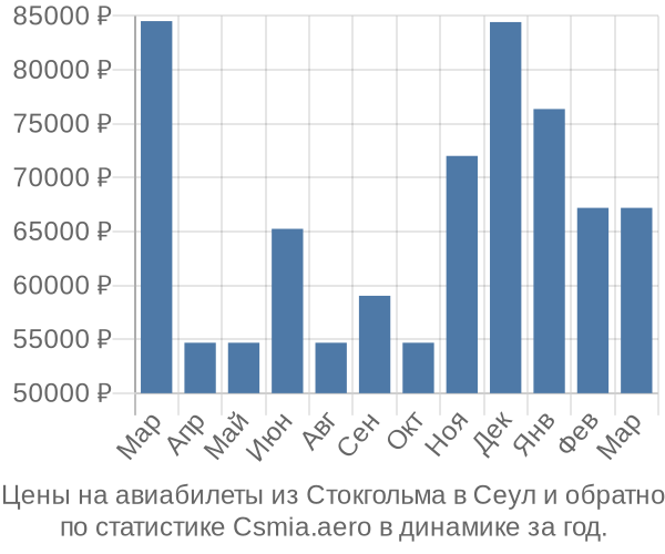 Авиабилеты из Стокгольма в Сеул цены