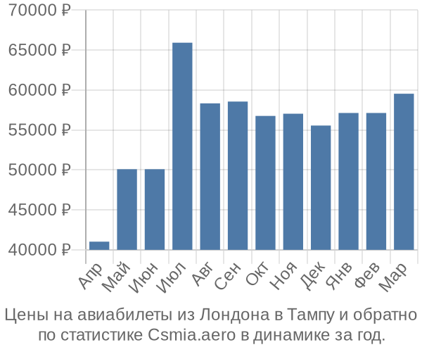 Авиабилеты из Лондона в Тампу цены