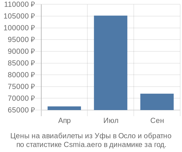 Авиабилеты из Уфы в Осло цены