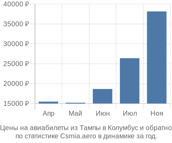 Авиабилеты из Тампы в Колумбус цены