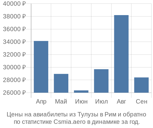 Авиабилеты из Тулузы в Рим цены