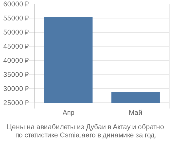 Авиабилеты из Дубаи в Актау цены