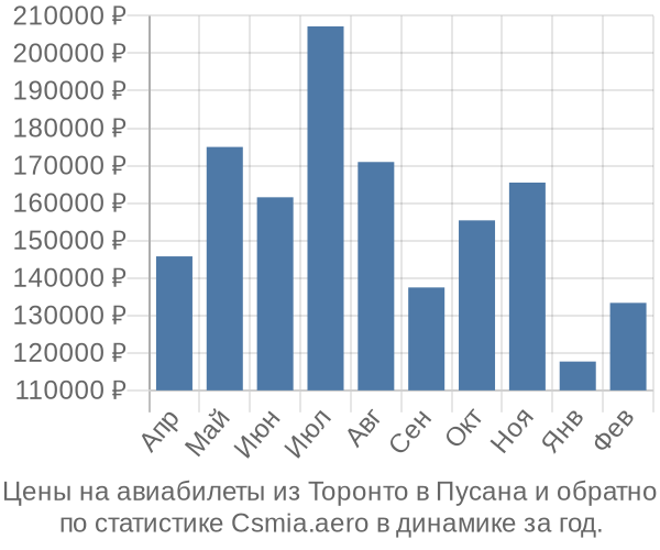 Авиабилеты из Торонто в Пусана цены