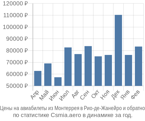 Авиабилеты из Монтеррея в Рио-де-Жанейро цены