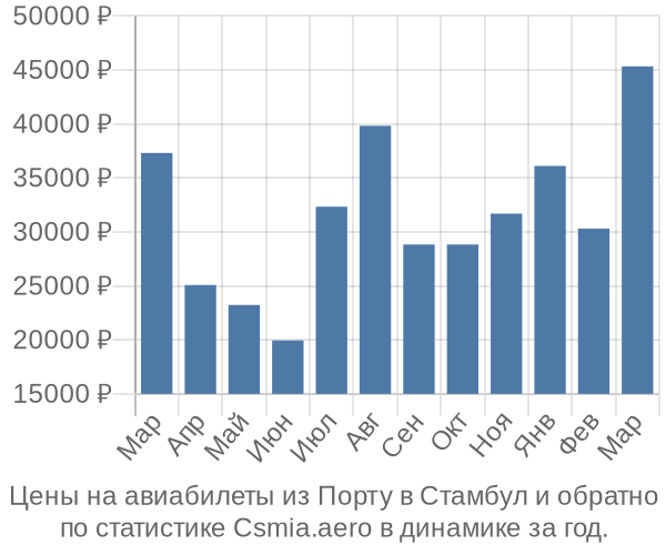 Авиабилеты из Порту в Стамбул цены