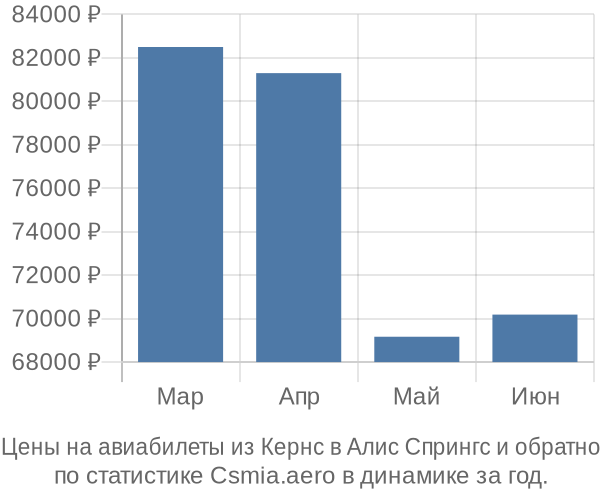 Авиабилеты из Кернс в Алис Спрингс цены