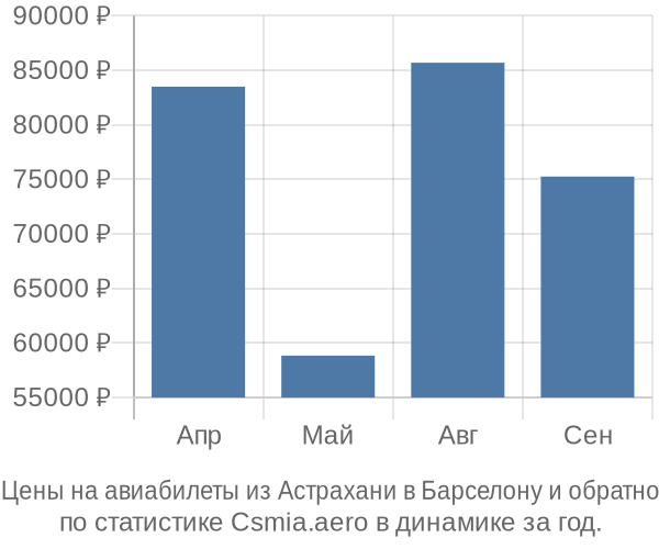 Авиабилеты из Астрахани в Барселону цены