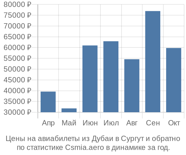 Авиабилеты из Дубаи в Сургут цены