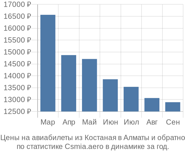 Авиабилеты из Костаная в Алматы цены