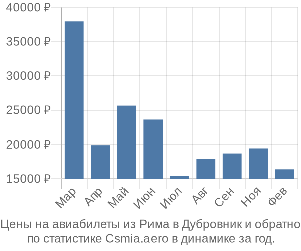 Авиабилеты из Рима в Дубровник цены