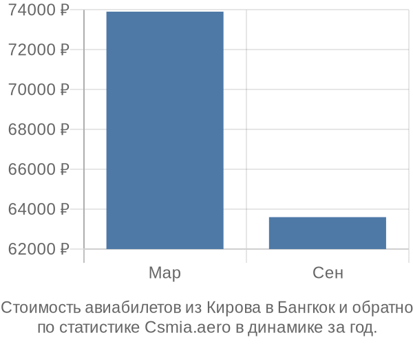 Стоимость авиабилетов из Кирова в Бангкок