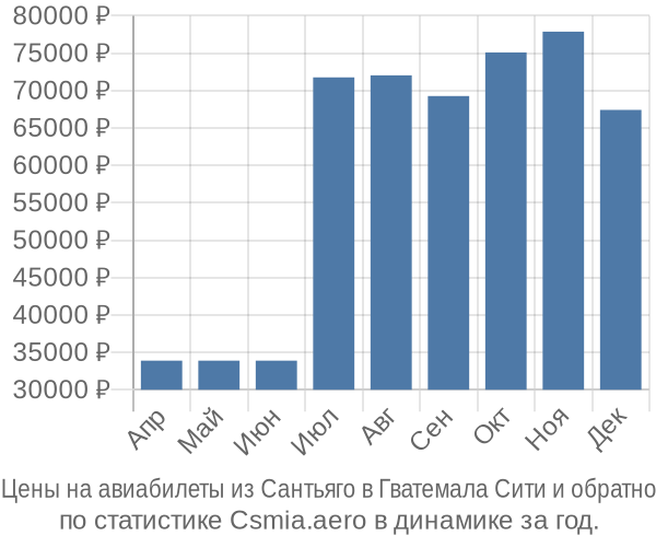 Авиабилеты из Сантьяго в Гватемала Сити цены