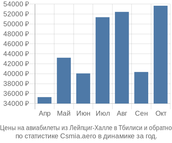 Авиабилеты из Лейпциг-Халле в Тбилиси цены