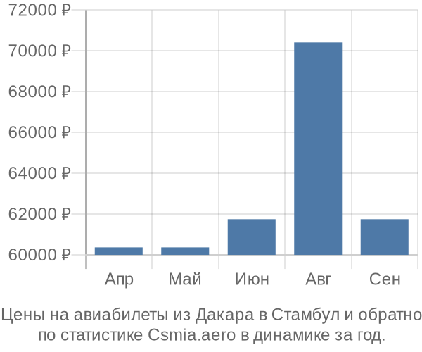 Авиабилеты из Дакара в Стамбул цены