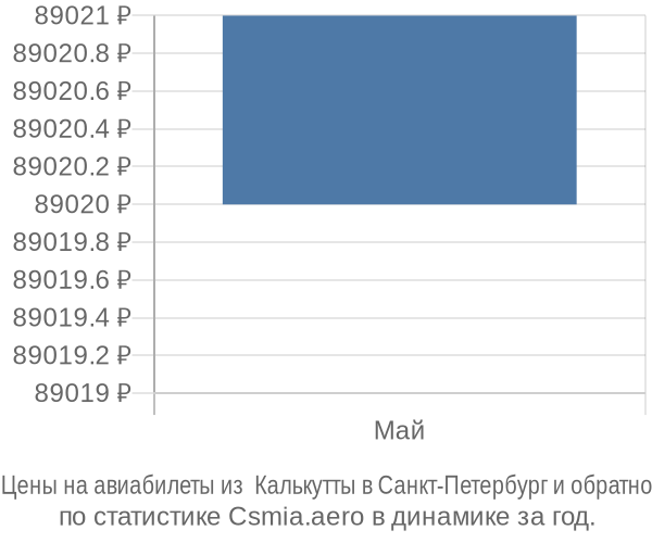 Авиабилеты из  Калькутты в Санкт-Петербург цены