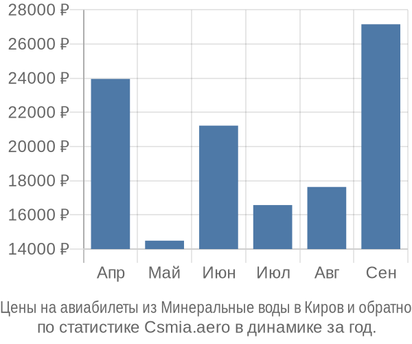 Авиабилеты из Минеральные воды в Киров цены