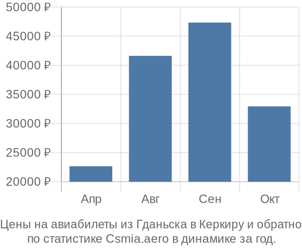 Авиабилеты из Гданьска в Керкиру цены