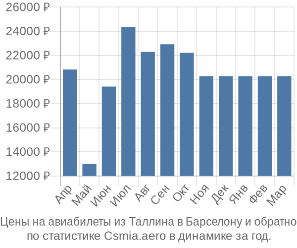 Авиабилеты из Таллина в Барселону цены