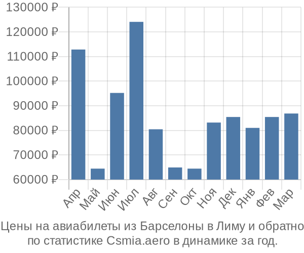 Авиабилеты из Барселоны в Лиму цены